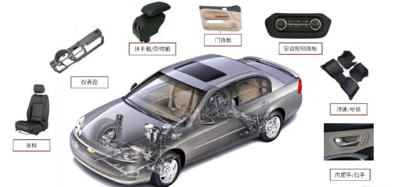 汽車(chē)內(nèi)飾